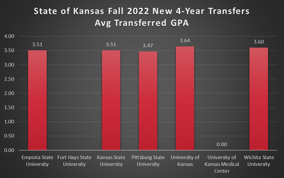 Graph showing State of Kansas Fall 2022 New 4-Year Transfers (Avg Transferred GPA)

Emporia State University: 3.51
Fort Hays State University: null
Kansas State University: 3.51
Pittsburg State University: 3.47
University of Kansas: 3.64
University of Kansas Medical Center: null
Wichita State University: 3.60