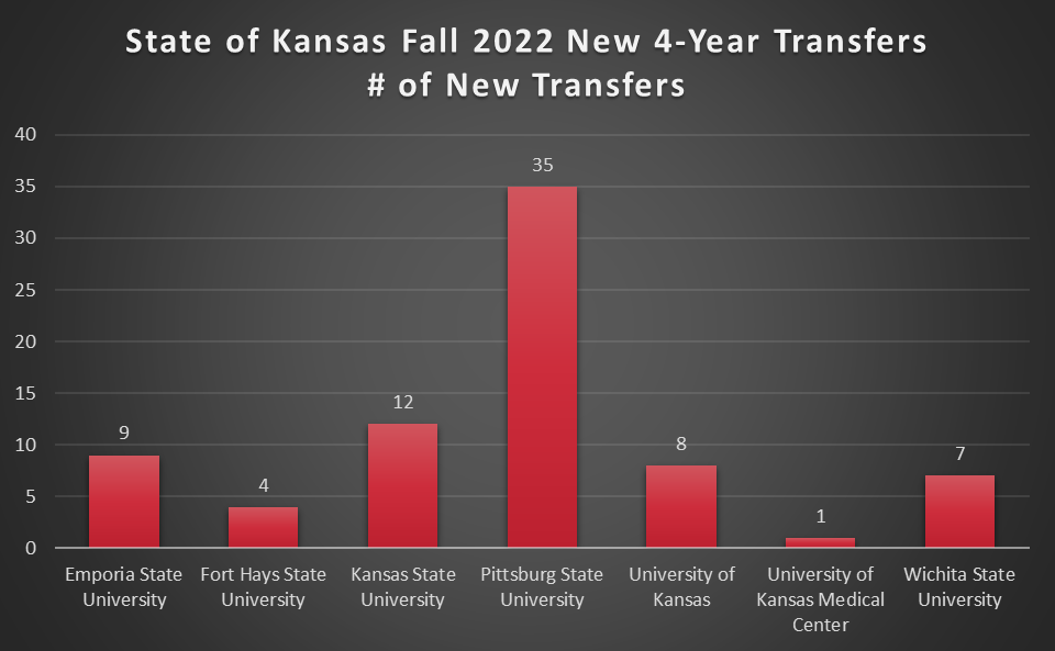 Graph showing State of Kansas Fall 2022 New 4-Year Transfers (Number of New Transfers)

Emporia State University: 9
Fort Hays State University: 4
Kansas State University: 12
Pittsburg State University: 35
University of Kansas: 8
University of Kansas Medical Center: 1
Wichita State University: 7