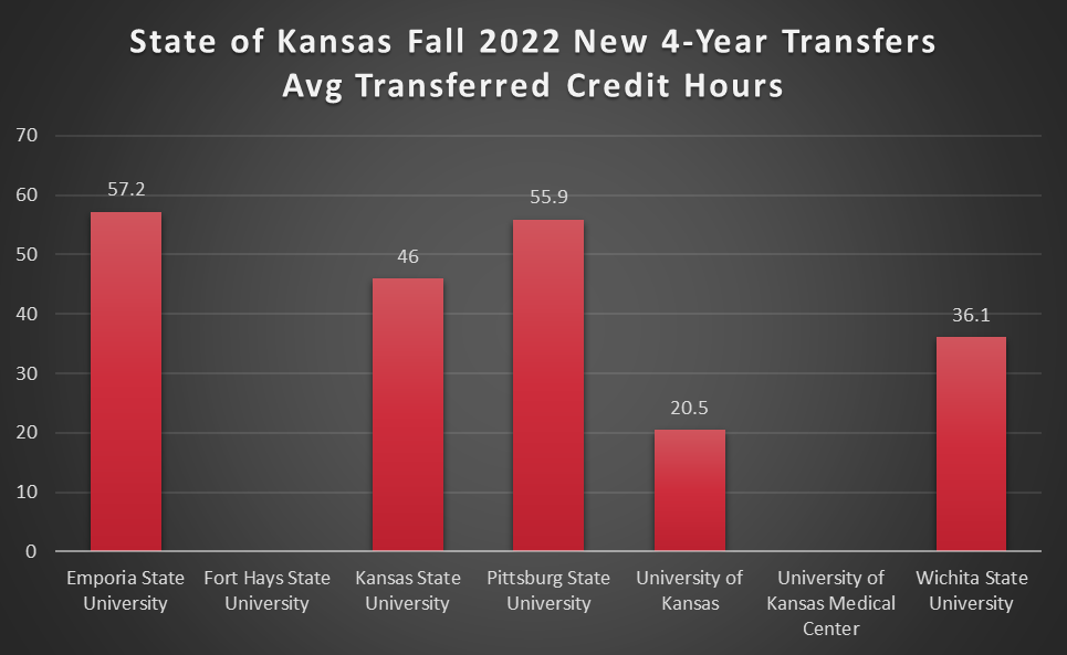 Graph showing State of Kansas Fall 2022 New 4-Year Transfers (Avg Transferred Credit Hours)

Emporia State University: 57.2
Fort Hays State University: null
Kansas State University: 46
Pittsburg State University: 55.9
University of Kansas: 20.5
University of Kansas Medical Center: null
Wichita State University: 36.1