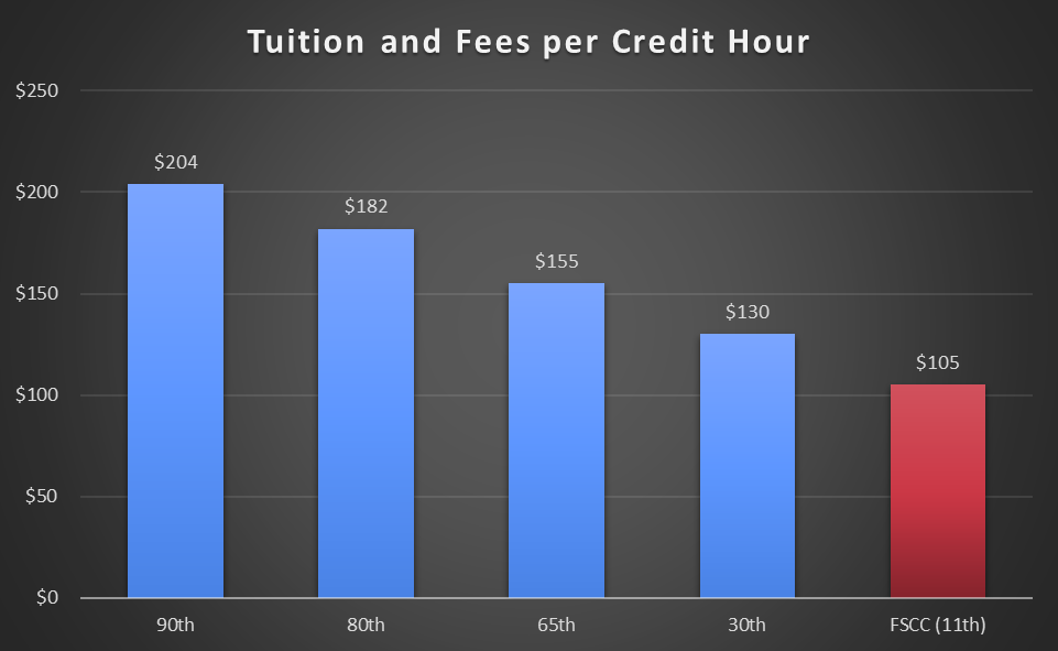 Graph Showing Tuition and Fees per Credit Hour:

90th: $204
80th: $182
65th: $155
30th: 130
FSCC (11th): $105