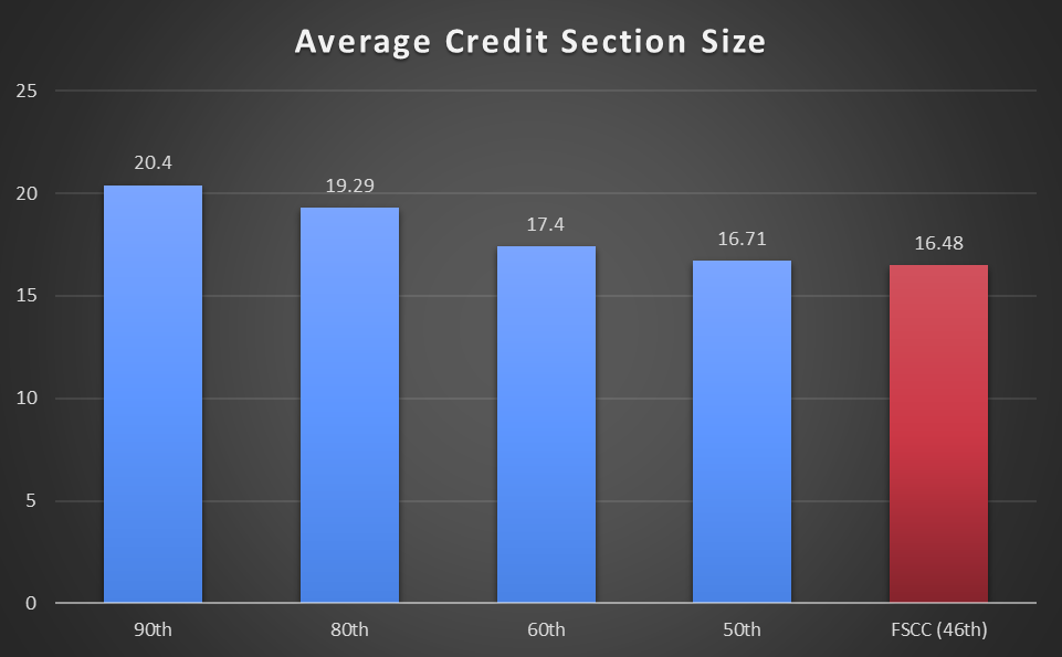 Graph showing Average Credit Section Size:

90th: 20.4
80th: 19.29
60th: 17.4
50th: 16.71
FSCC (46th): 16.48