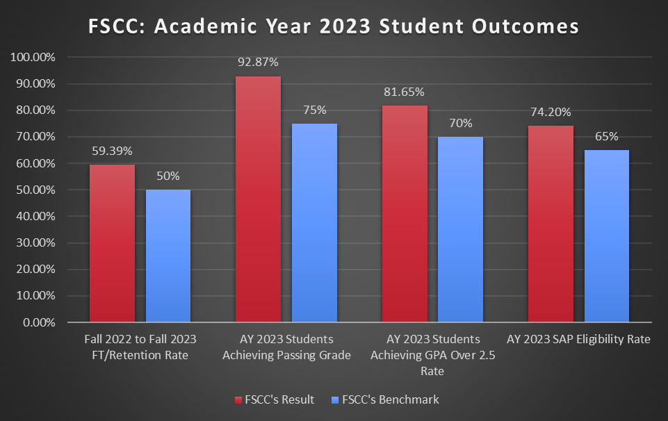 FSCC's academic year 2023 student outcomes:

Fall 2022 to Fall 2023 FT/Retention Rate:
FSCC's Result: 59.39 percent
FSCC's Target: 50 percent

AY 2023 Students Achieving Passing Grade:
FSCC's Result: 92.87 percent
FSCC's Target: 75 Percent

AY 2023 Students Achieving GPA Over 2.5 Rate:
FSCC's Result: 81.65 percent
FSCC's Target: 70 percent

AY 2023 SAP Eligibility Rate:
FSCC's Result: 74.20 percent
FSCC's Target: 65 percent