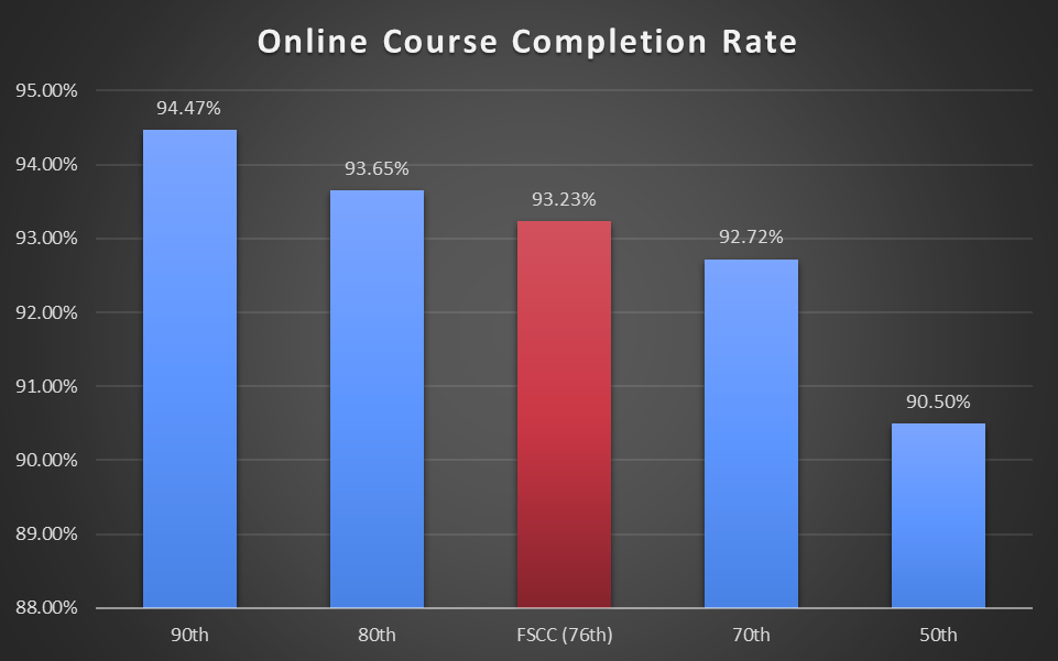 Graph showing Online Course Completion Rate:

90th: 94.47 percent
80th: 93.65 percent
FSCC (76th): 93.23 percent
70th: 92.72 percent
50th: 90.50 percent