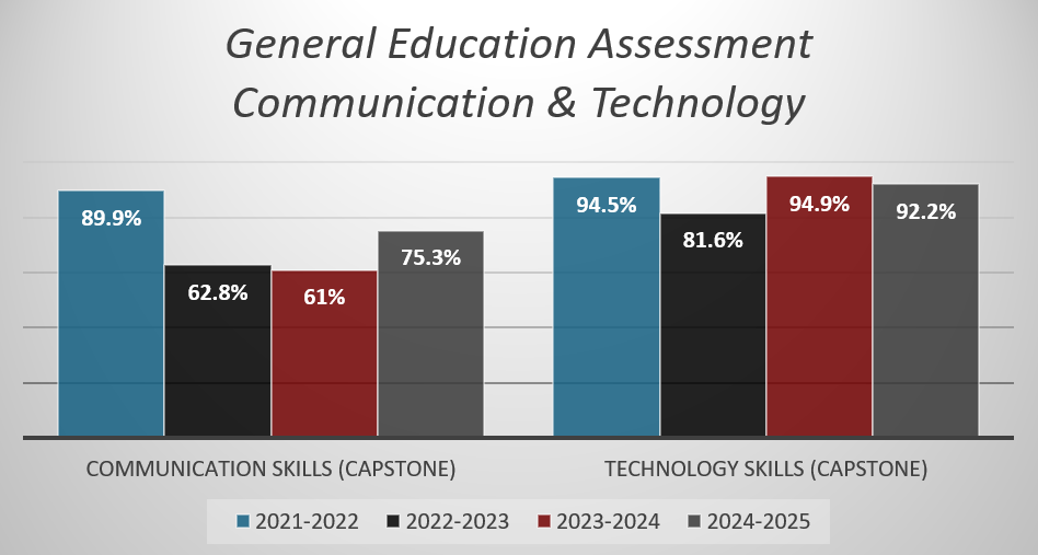 Communication and Technology Baseline Capstone Bar chart titled 'General Education Assessment – Communication & Technology' showing student performance in Communication Skills and Technology Skills (Capstone) across four academic years. For Communication Skills, scores were: 89.9% in 2021-2022, 62.8% in 2022-2023, 61% in 2023-2024, and 75.3% in 2024-2025. For Technology Skills, scores were: 94.5% in 2021-2022, 81.6% in 2022-2023, 94.9% in 2023-2024, and 92.2% in 2024-2025.
