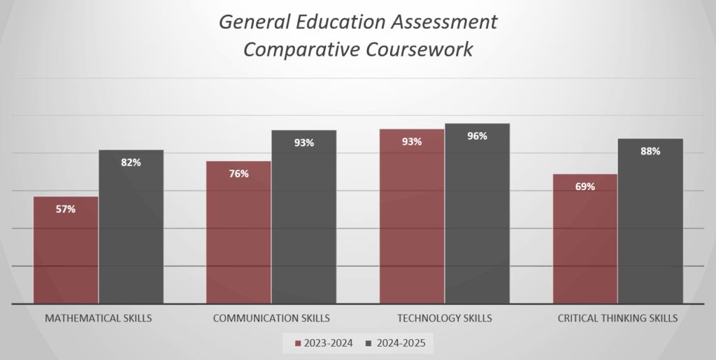 General Education Assessment Comparative Coursework Bar graph titled 'General Education Assessment Comparative Coursework' comparing student performance in four skill areas between academic years 2023–2024 and 2024–2025. Mathematical Skills improved from 57% to 82%, Communication Skills from 76% to 93%, Technology Skills from 93% to 96%, and Critical Thinking Skills from 69% to 88%.