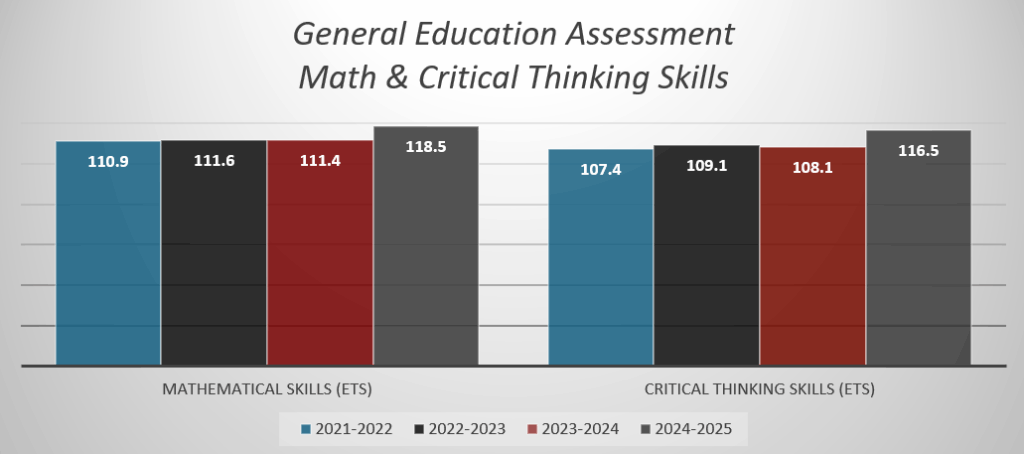 General Education Assessment Math and Critical Thinking Skills 21-25 Bar chart titled "General Education Assessment: Math & Critical Thinking Skills." It shows ETS scores for Mathematical Skills and Critical Thinking Skills from academic years 2021–2022 through 2024–2025. Mathematical Skills scores rise from 110.9 (2021–2022), 111.6 (2022–2023), 111.4 (2023–2024), to 118.5 (2024–2025). Critical Thinking Skills scores increase from 107.4 (2021–2022), 109.1 (2022–2023), 108.1 (2023–2024), to 116.5 (2024–2025). Each year is represented by a distinct color.